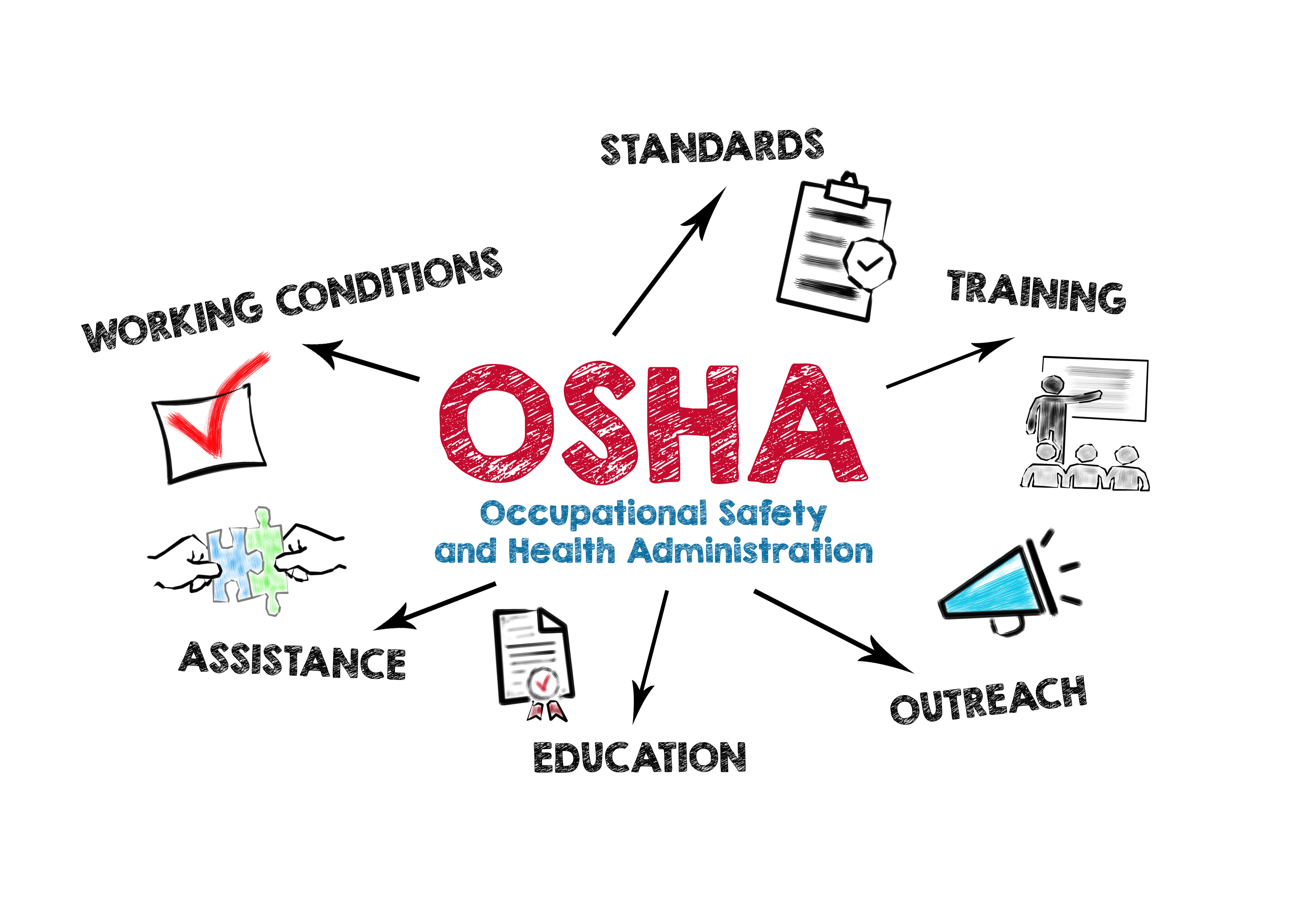 osha walkway requirements